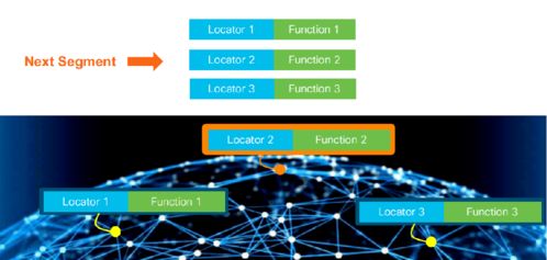 SRv6技術發展及其在技術開發中的前景探討